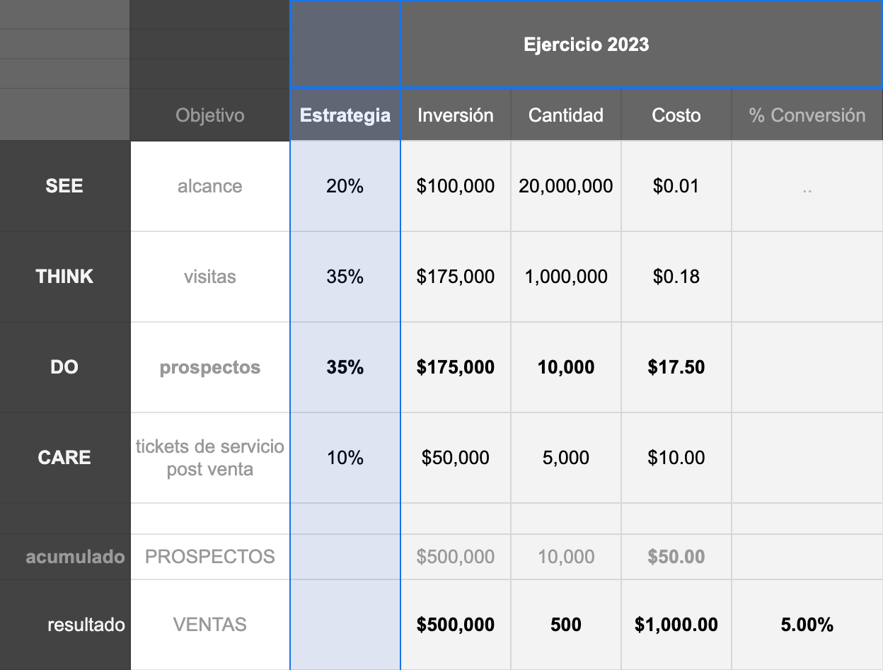 Hipotético Ejercicio 2023: SEE: 20%, THINK: 35%, DO: 35%, CARE: 10%