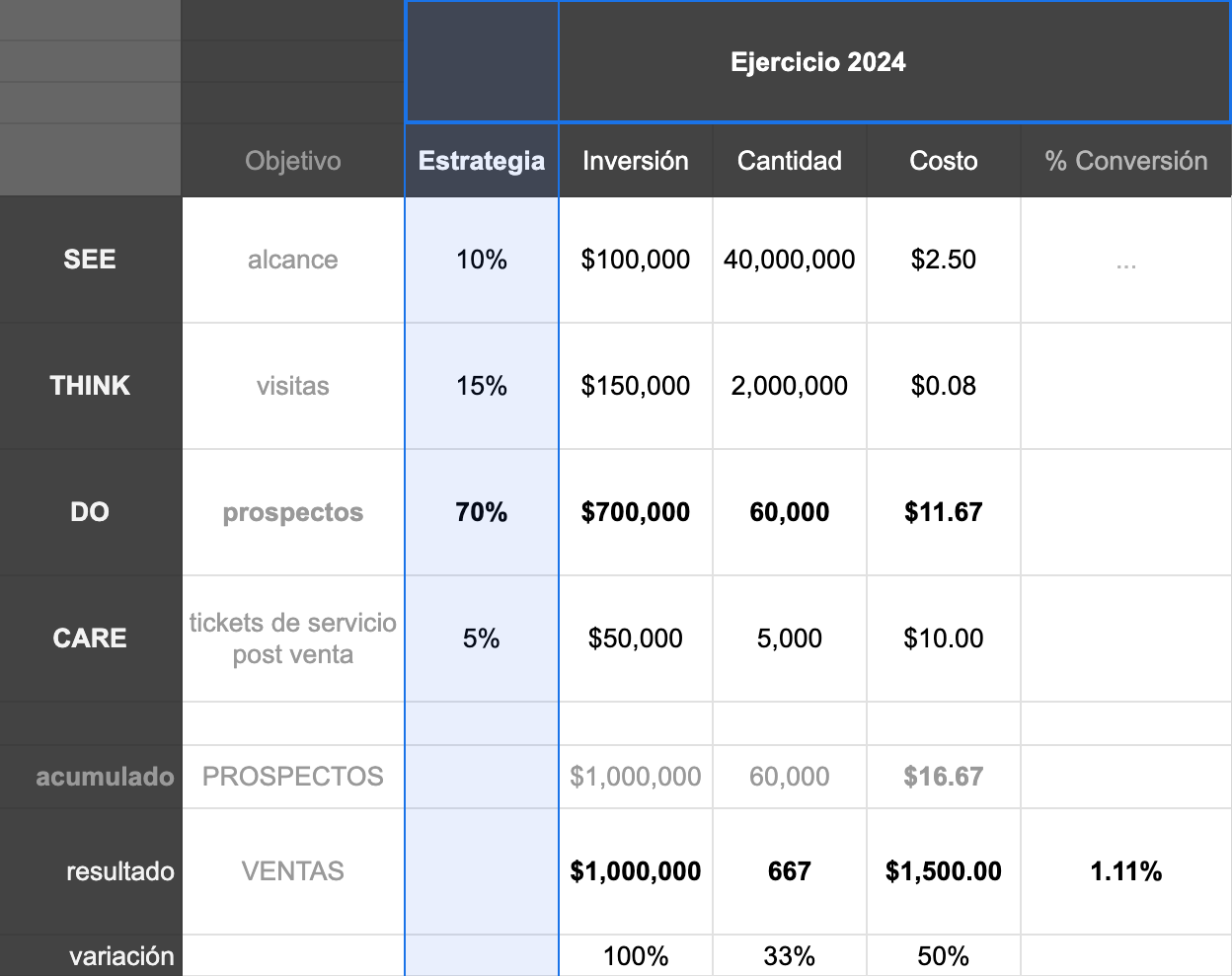 Hipotético Ejercicio 2024: SEE: 10%, THINK: 15%, DO: 70%, CARE: 5%