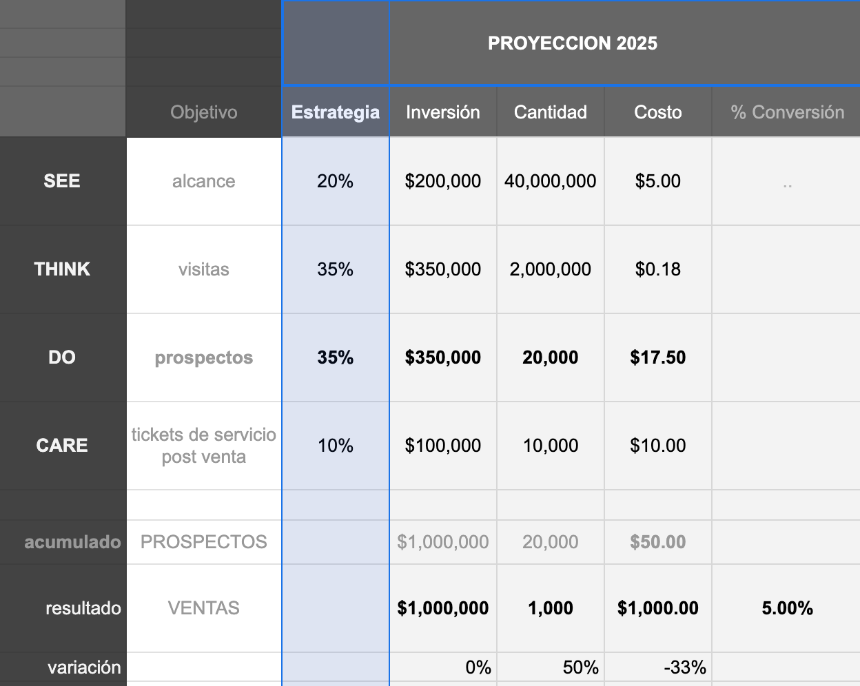 Hipotética Proyección 2025: SEE: 20%, THINK: 35%, DO: 35%, CARE: 10%